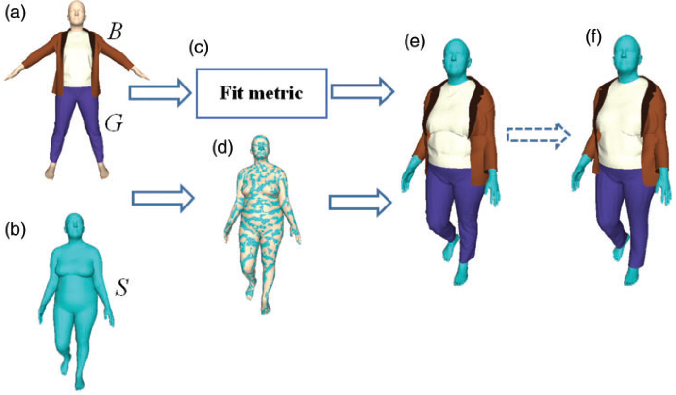 A generic method of wearable items virtual tryon AI4Engineering Lab